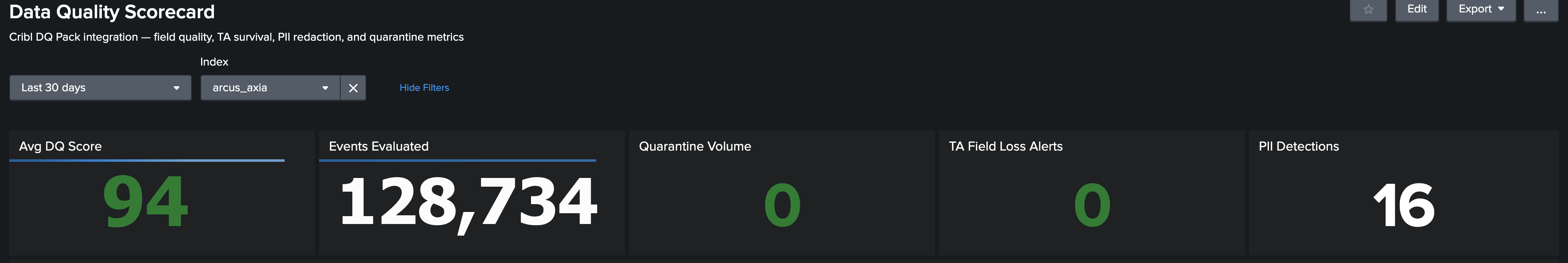Arcus Data Quality Scorecard dashboard in Splunk, showing average DQ score, events evaluated, quarantine volume, TA field-loss alerts, and PII detections